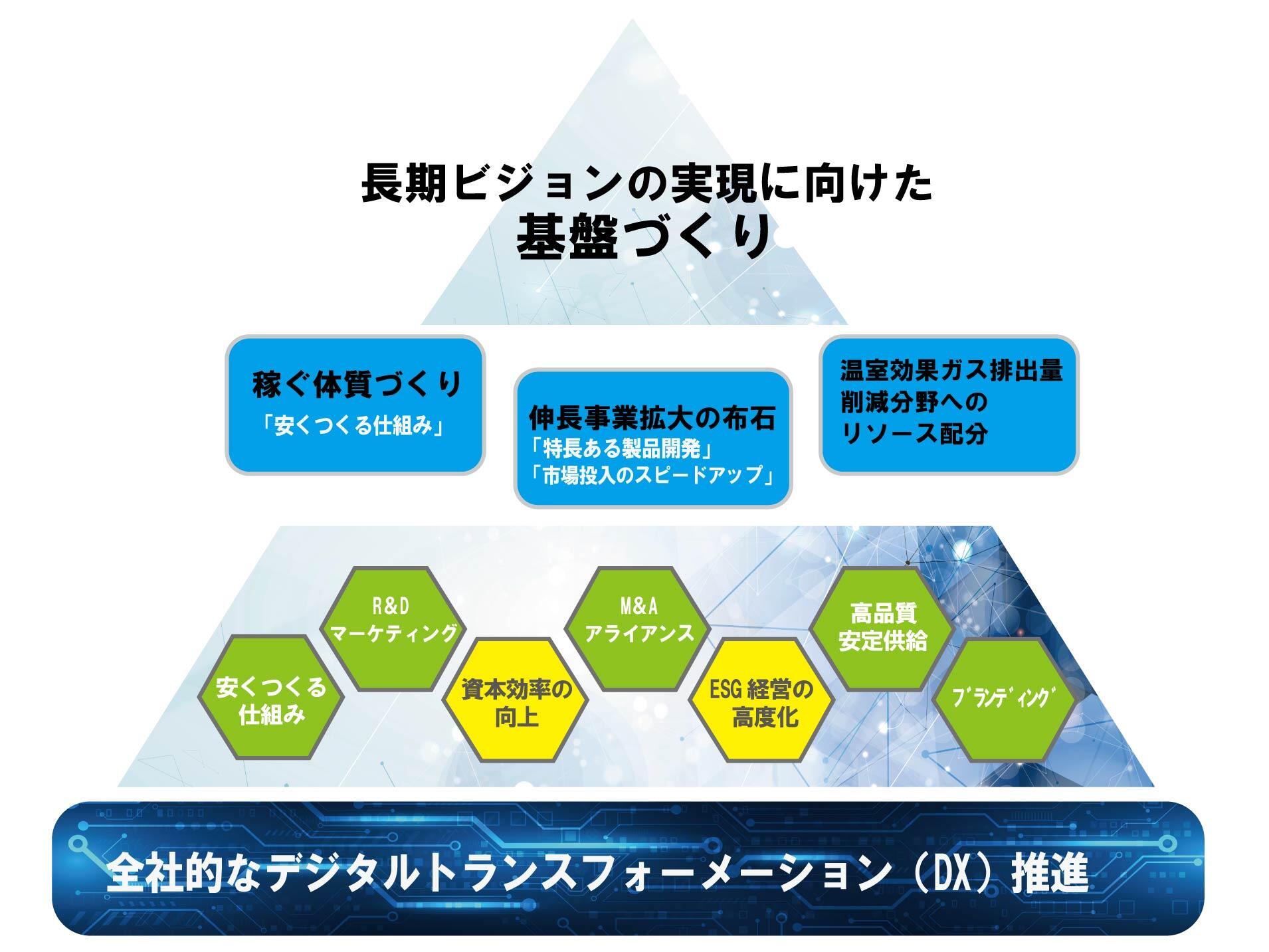 経営計画・長期ビジョン2030 | 経営方針 | 新電元工業株式会社
